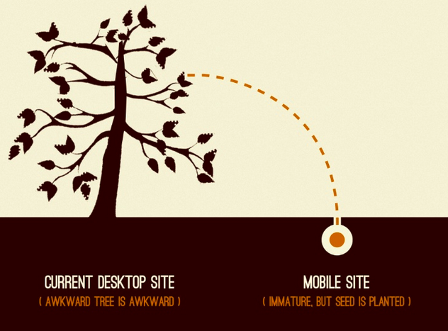 Copyright Brad Frost - The responsive website as a seed, next to the desktop tree