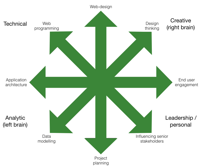 star shaped person - skills growing outward into many different domains